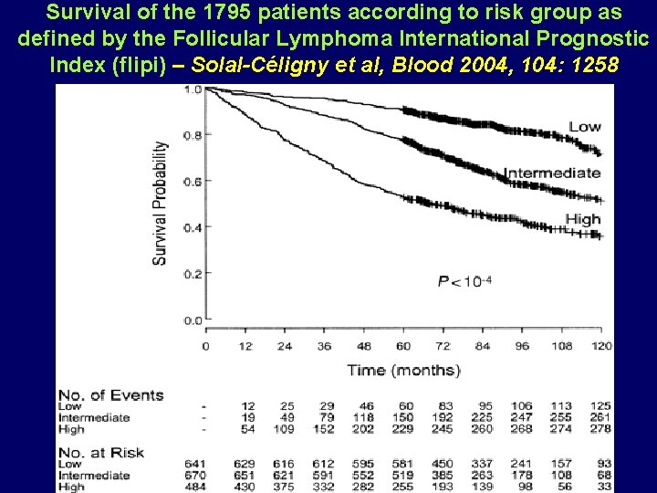 Survival of the 1795 patients according to risk group as defined by the Follicular