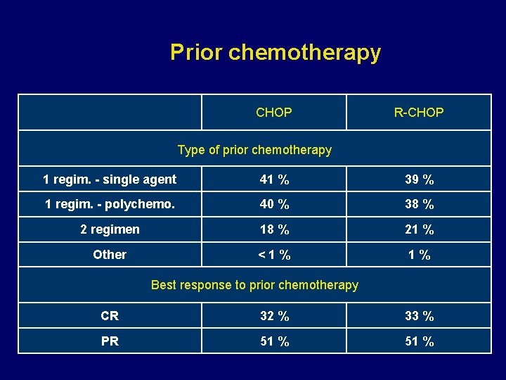Prior chemotherapy CHOP R-CHOP Type of prior chemotherapy 1 regim. - single agent 41