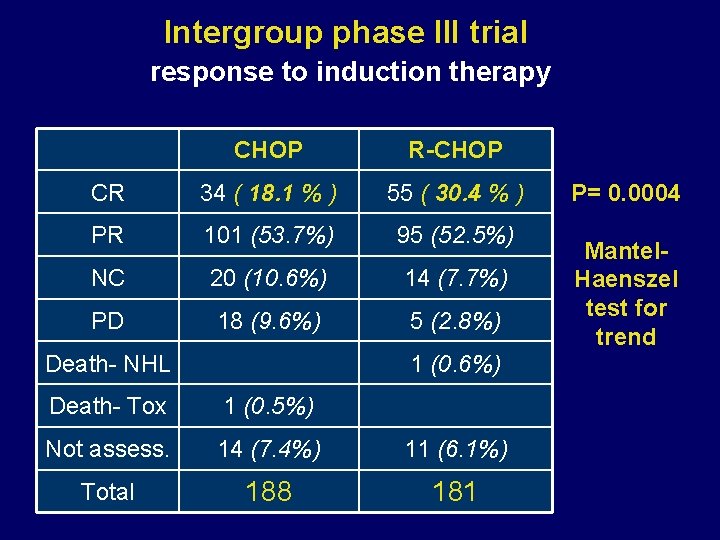 Intergroup phase III trial response to induction therapy CHOP R-CHOP CR 34 ( 18.