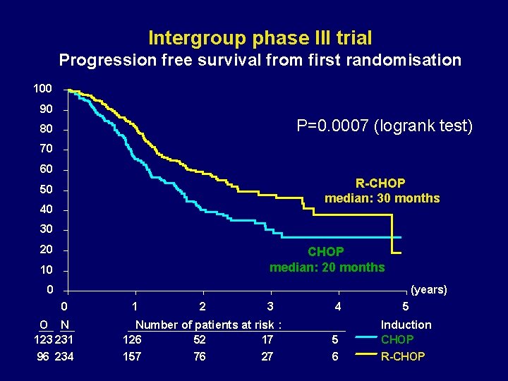 Intergroup phase III trial Progression free survival from first randomisation 100 90 P=0. 0007