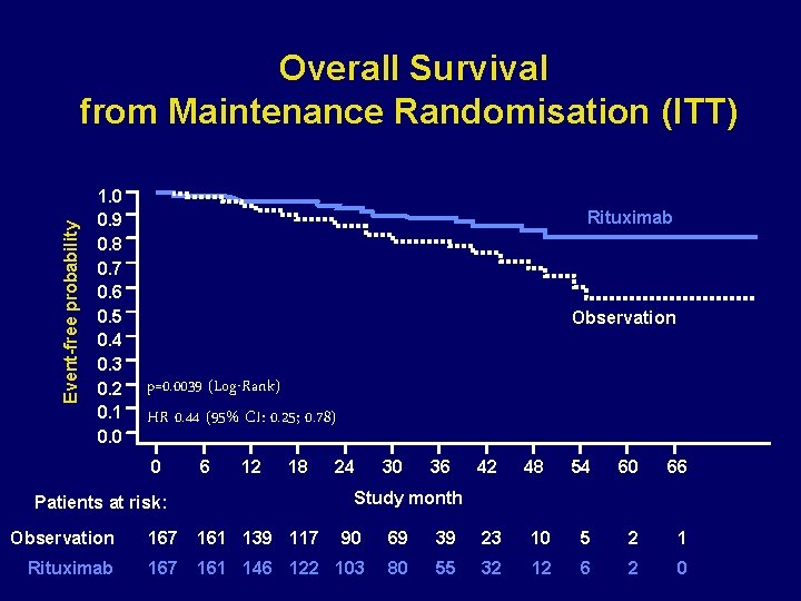 Event-free probability Overall Survival from Maintenance Randomisation (ITT) 1. 0 0. 9 0. 8