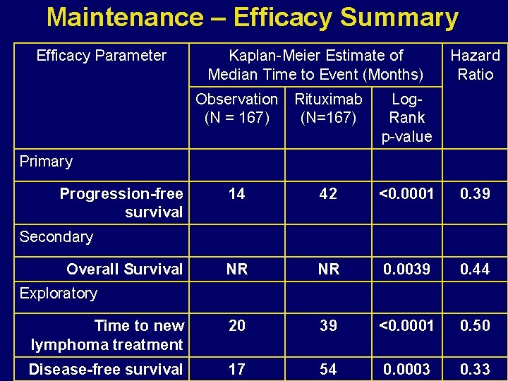 Maintenance – Efficacy Summary Efficacy Parameter Kaplan-Meier Estimate of Median Time to Event (Months)