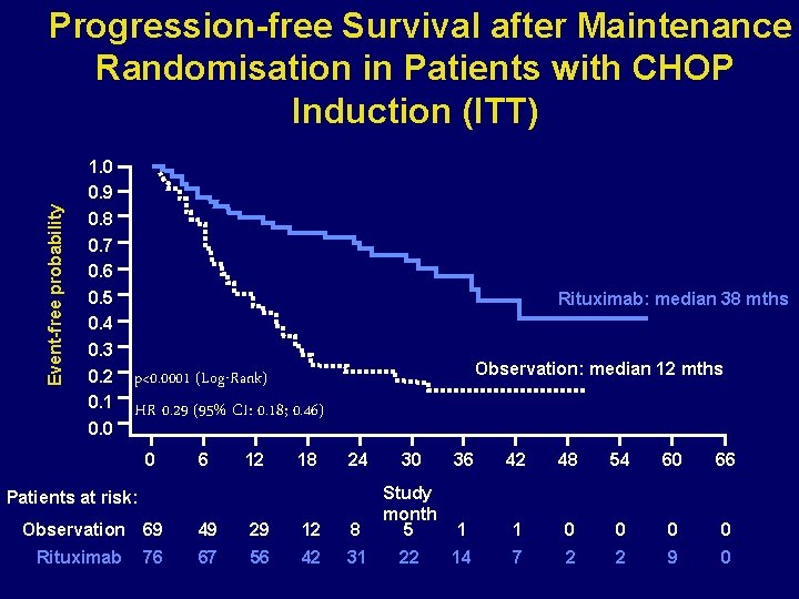 Event-free probability Progression-free Survival after Maintenance Randomisation in Patients with CHOP Induction (ITT) 1.