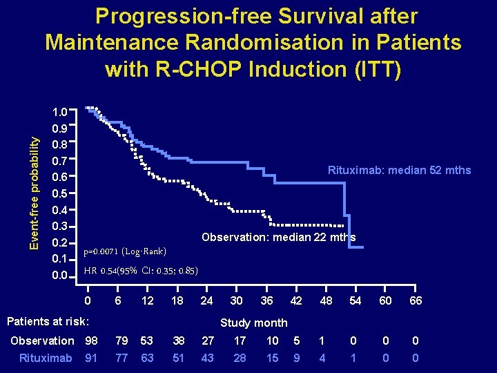 Event-free probability Progression-free Survival after Maintenance Randomisation in Patients with R-CHOP Induction (ITT) 1.