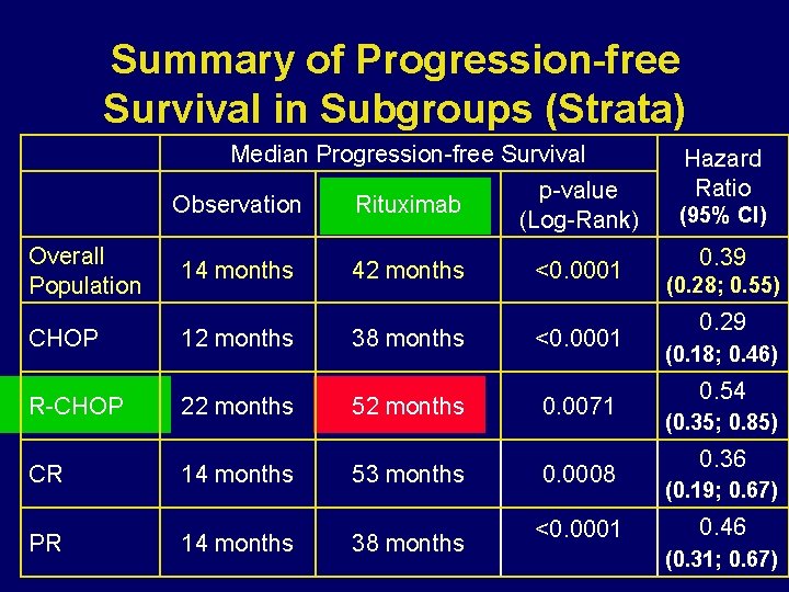 Summary of Progression-free Survival in Subgroups (Strata) Median Progression-free Survival Observation Rituximab p-value (Log-Rank)