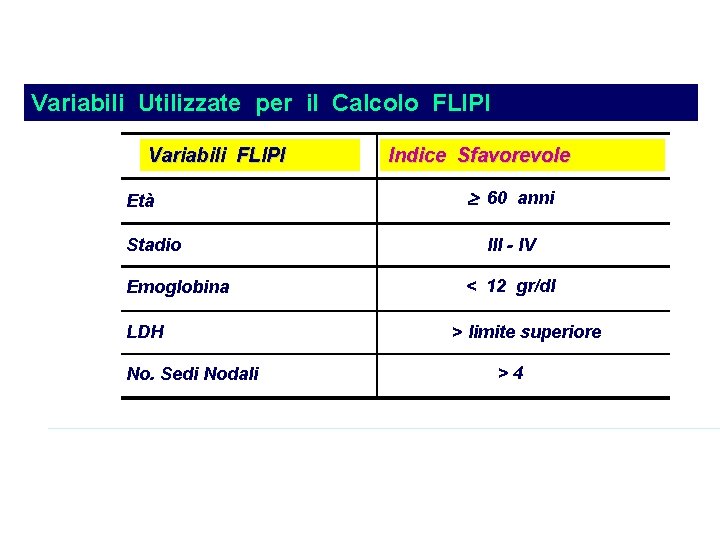 Variabili Utilizzate per il Calcolo FLIPI Variabili FLIPI Età Stadio Emoglobina LDH No. Sedi