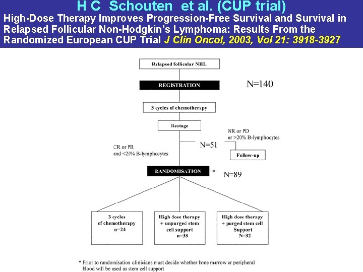 H C Schouten et al. (CUP trial) High-Dose Therapy Improves Progression-Free Survival and Survival