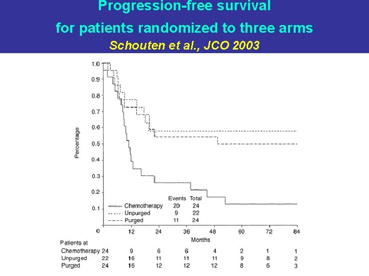 Progression-free survival for patients randomized to three arms Schouten et al. , JCO 2003