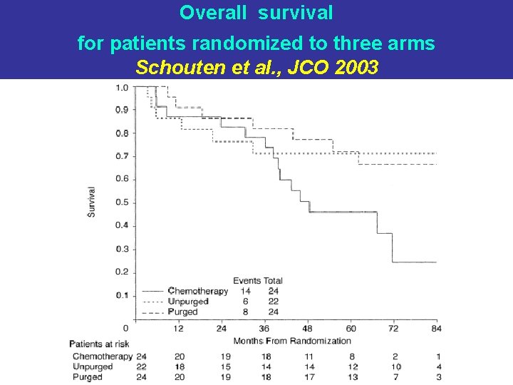 Overall survival for patients randomized to three arms Schouten et al. , JCO 2003