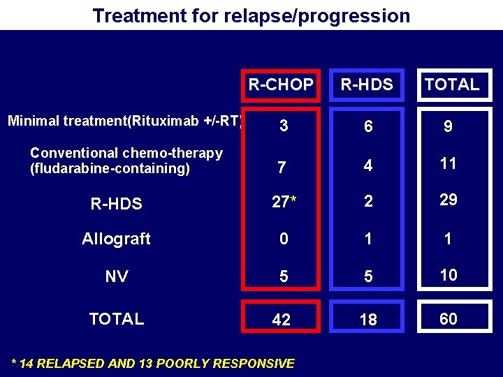 Treatment for relapse/progression R-CHOP R-HDS TOTAL Minimal treatment(Rituximab +/-RT) 3 6 9 Conventional chemo-therapy