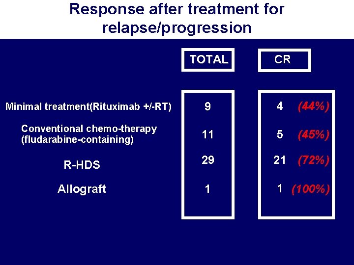 Response after treatment for relapse/progression TOTAL CR Minimal treatment(Rituximab +/-RT) 9 4 (44%) Conventional