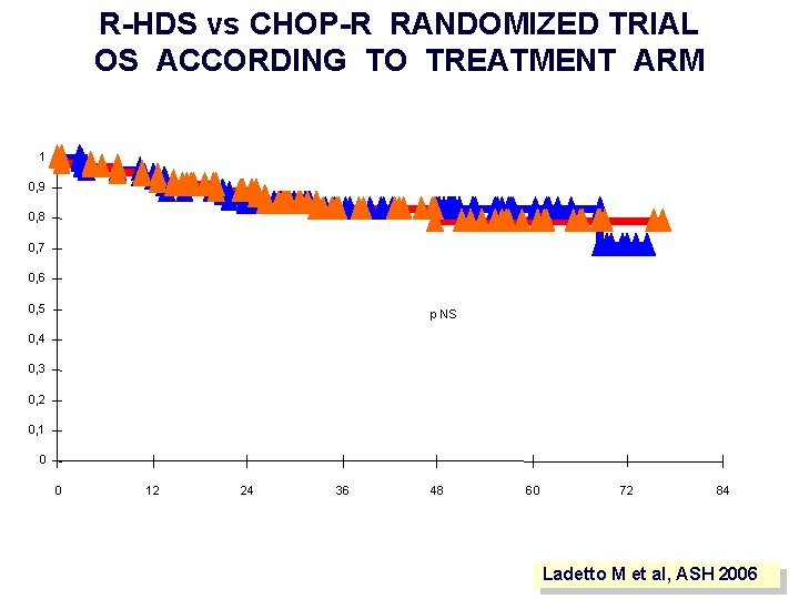 R-HDS vs CHOP-R RANDOMIZED TRIAL OS ACCORDING TO TREATMENT ARM 1 0, 9 0,