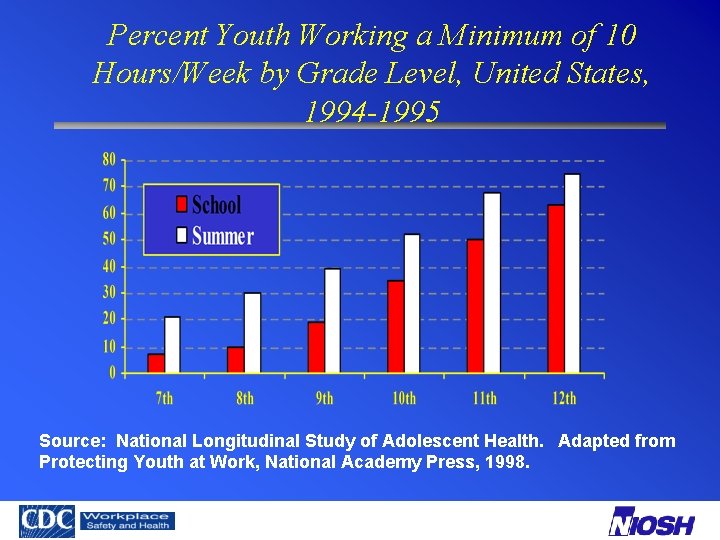 Percent Youth Working a Minimum of 10 Hours/Week by Grade Level, United States, 1994