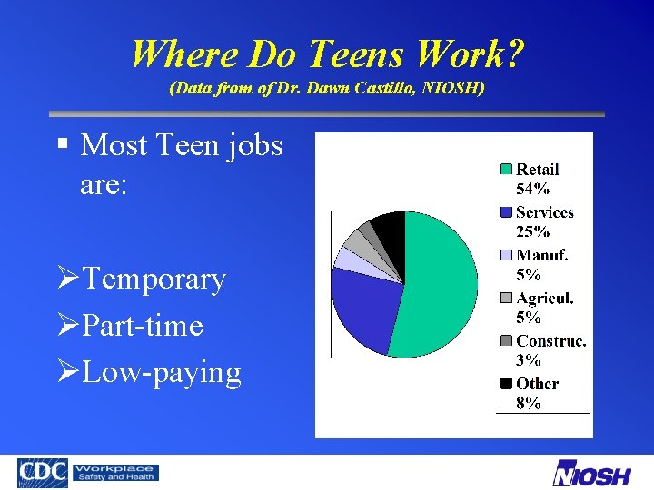 Where Do Teens Work? (Data from of Dr. Dawn Castillo, NIOSH) § Most Teen