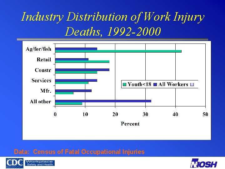 Industry Distribution of Work Injury Deaths, 1992 -2000 Data: Census of Fatal Occupational Injuries