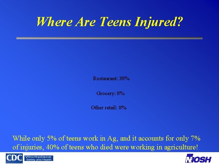 Where Are Teens Injured? Restaurant: 38% Grocery: 8% Other retail: 8% While only 5%