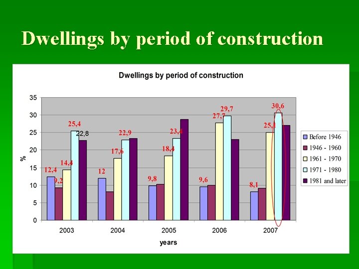 Dwellings by period of construction 