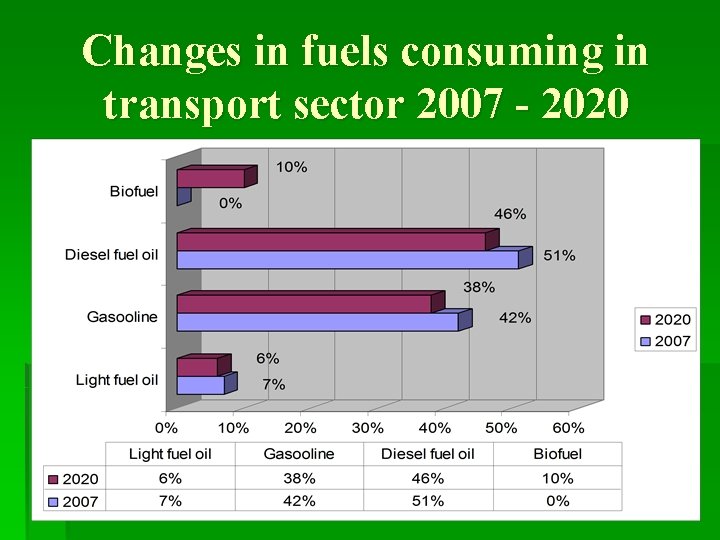 Changes in fuels consuming in transport sector 2007 - 2020 