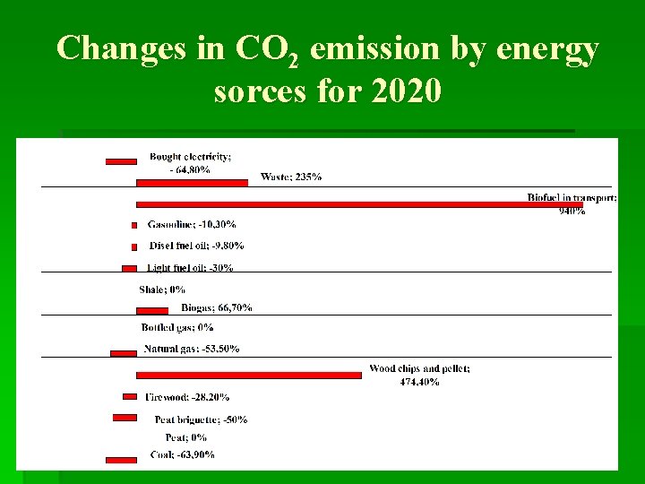 Changes in CO 2 emission by energy sorces for 2020 