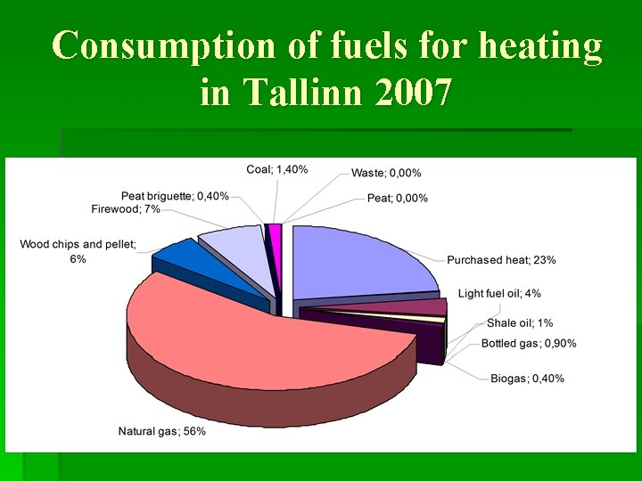 Consumption of fuels for heating in Tallinn 2007 