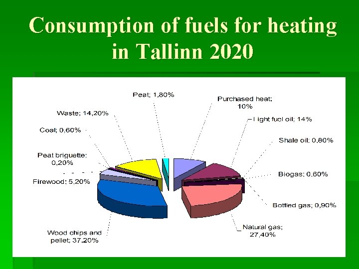 Consumption of fuels for heating in Tallinn 2020 