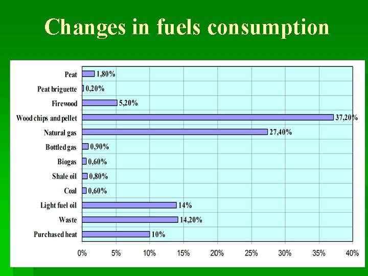 Changes in fuels consumption 