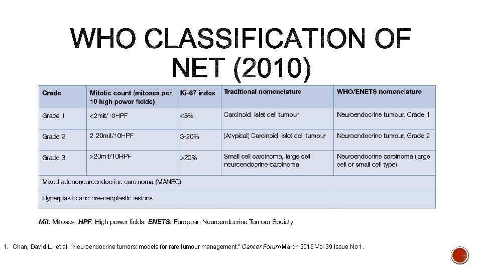 1. Chan, David L. , et al. ”Neuroendocrine tumors: models for rare tumour management.