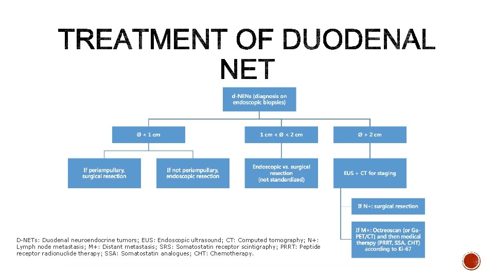 D-NETs: Duodenal neuroendocrine tumors; EUS: Endoscopic ultrasound; CT: Computed tomography; N+: Lymph node metastasis;