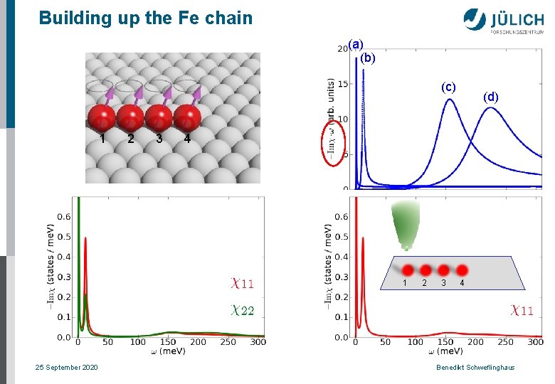 Building up the Fe chain (a) (b) (c) 1 2 3 4 1 25