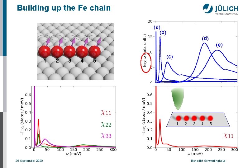 Building up the Fe chain (a) (b) (d) (e) 1 2 3 4 5