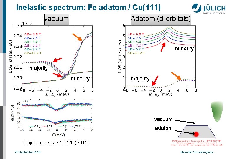 Inelastic spectrum: Fe adatom / Cu(111) vacuum Adatom (d-orbitals) minority majority vacuum adatom Khajetoorians