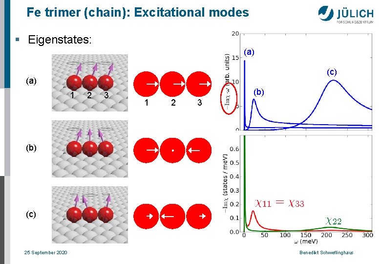 Fe trimer (chain): Excitational modes § Eigenstates: (a) (c) (a) 1 2 3 (b)