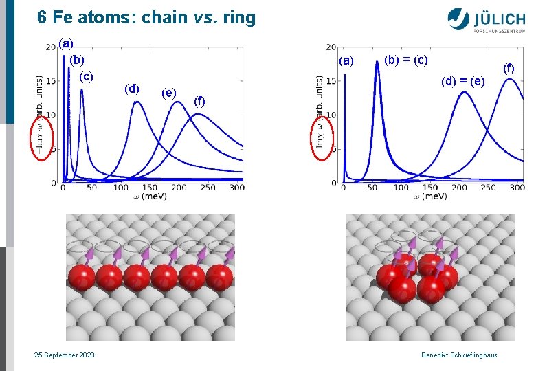 6 Fe atoms: chain vs. ring (a) (b) (c) 25 September 2020 (a) (d)