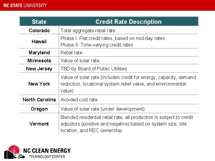 State Colorado Hawaii Credit Rate Description Total aggregate retail rate Phase I: Flat credit