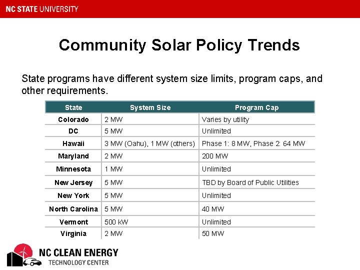 Community Solar Policy Trends State programs have different system size limits, program caps, and