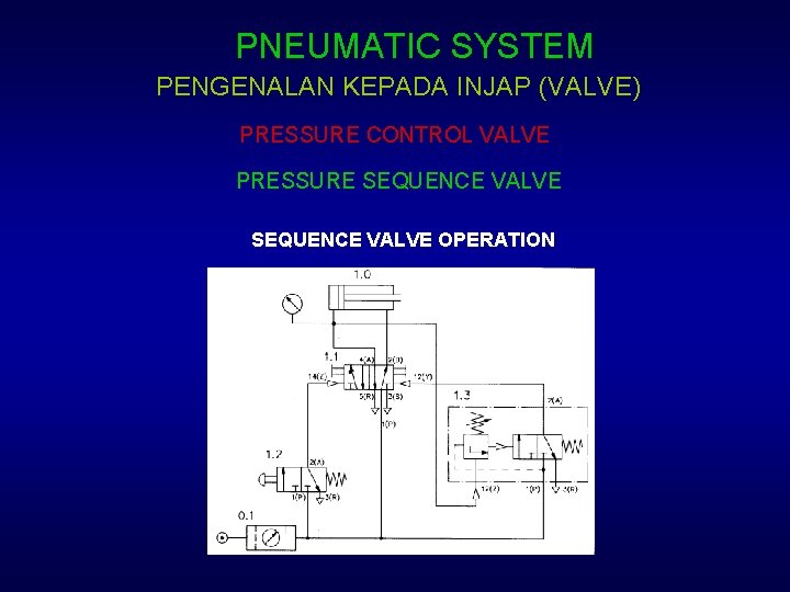 PNEUMATIC SYSTEM PENGENALAN KEPADA INJAP (VALVE) PRESSURE CONTROL VALVE PRESSURE SEQUENCE VALVE OPERATION 