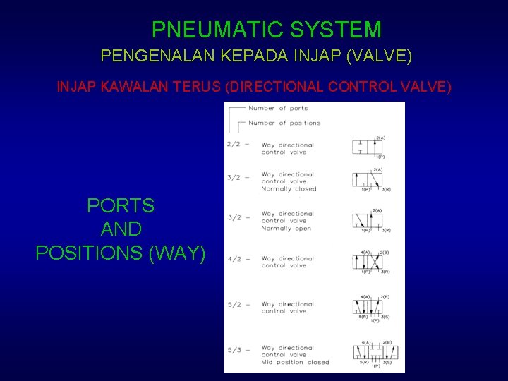 PNEUMATIC SYSTEM PENGENALAN KEPADA INJAP (VALVE) INJAP KAWALAN TERUS (DIRECTIONAL CONTROL VALVE) PORTS AND