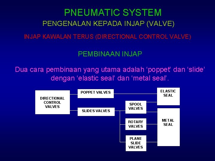 PNEUMATIC SYSTEM PENGENALAN KEPADA INJAP (VALVE) INJAP KAWALAN TERUS (DIRECTIONAL CONTROL VALVE) PEMBINAAN INJAP