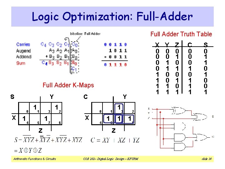 Logic Optimization: Full-Adder Full Adder Truth Table X 0 0 1 1 Full Adder