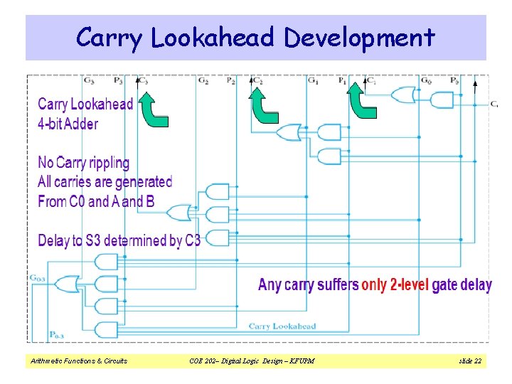 Carry Lookahead Development Arithmetic Functions & Circuits COE 202– Digital Logic Design – KFUPM