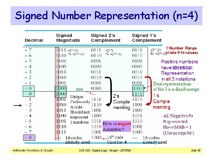 Signed Number Representation (n=4) Arithmetic Functions & Circuits COE 202– Digital Logic Design –