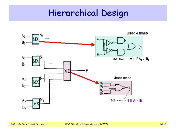 Hierarchical Design Arithmetic Functions & Circuits COE 202– Digital Logic Design – KFUPM slide