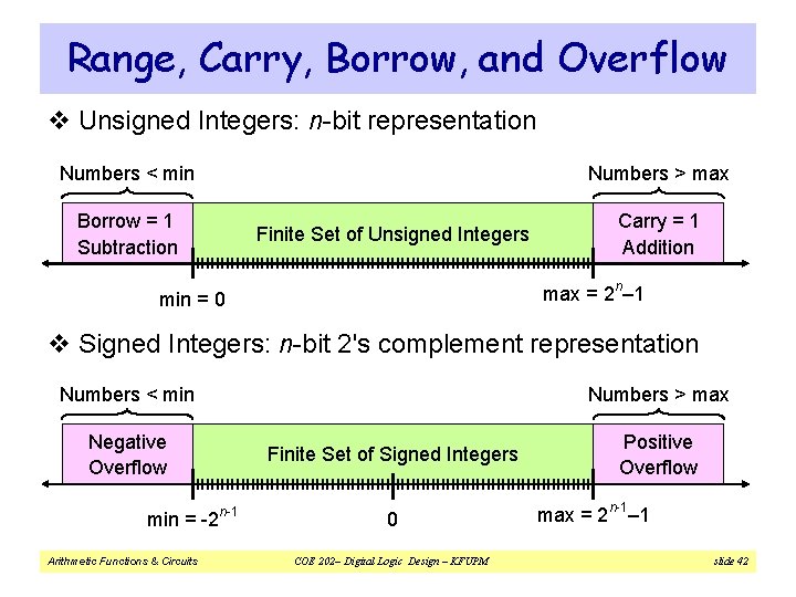 Range, Carry, Borrow, and Overflow v Unsigned Integers: n-bit representation Numbers < min Numbers