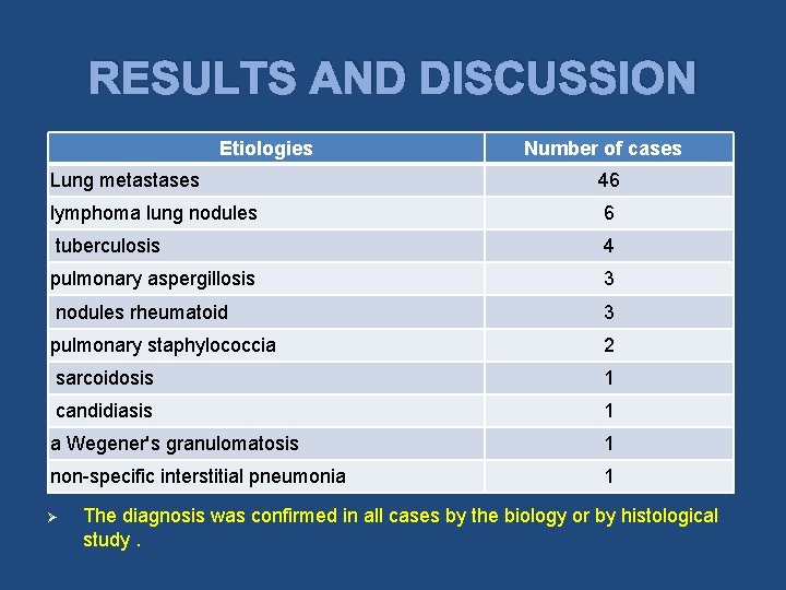 RESULTS AND DISCUSSION Etiologies Number of cases Lung metastases 46 lymphoma lung nodules 6