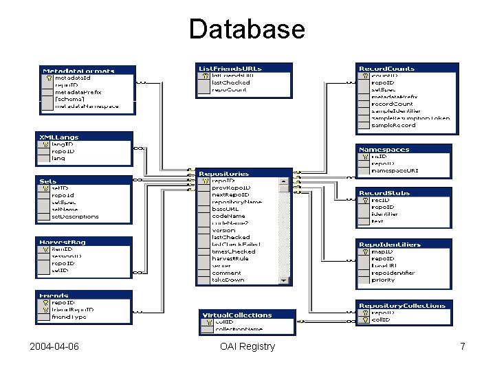 Database 2004 -04 -06 OAI Registry 7 