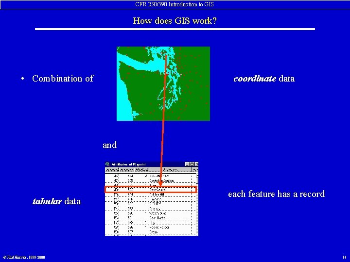 CFR 250/590 Introduction to GIS How does GIS work? • Combination of coordinate data