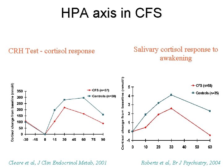 HPA axis in CFS CRH Test - cortisol response Cleare et al, J Clin
