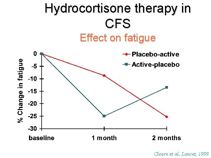 Hydrocortisone therapy in CFS Effect on fatigue Cleare et al, Lancet, 1999 