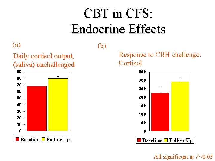 CBT in CFS: Endocrine Effects (a) Daily cortisol output, (saliva) unchallenged (b) Response to