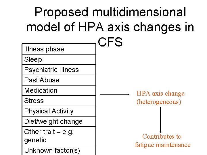 Proposed multidimensional model of HPA axis changes in CFS Illness phase Sleep Psychiatric Illness